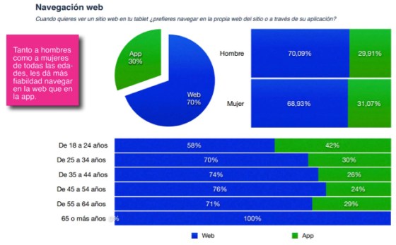 Periodismo de marca: uso de web vs apss
