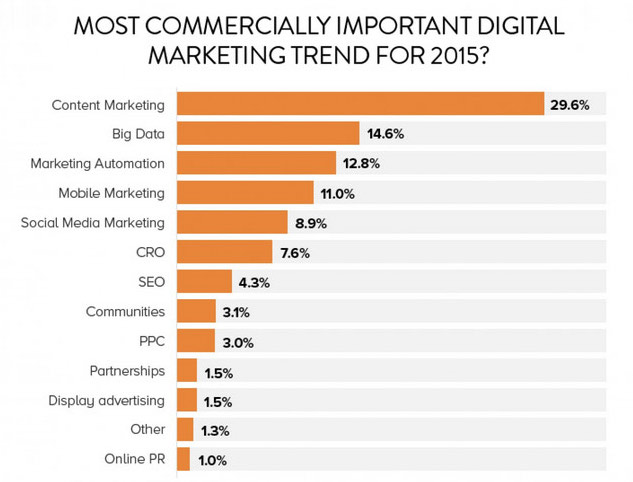 content-marketing-trend2015